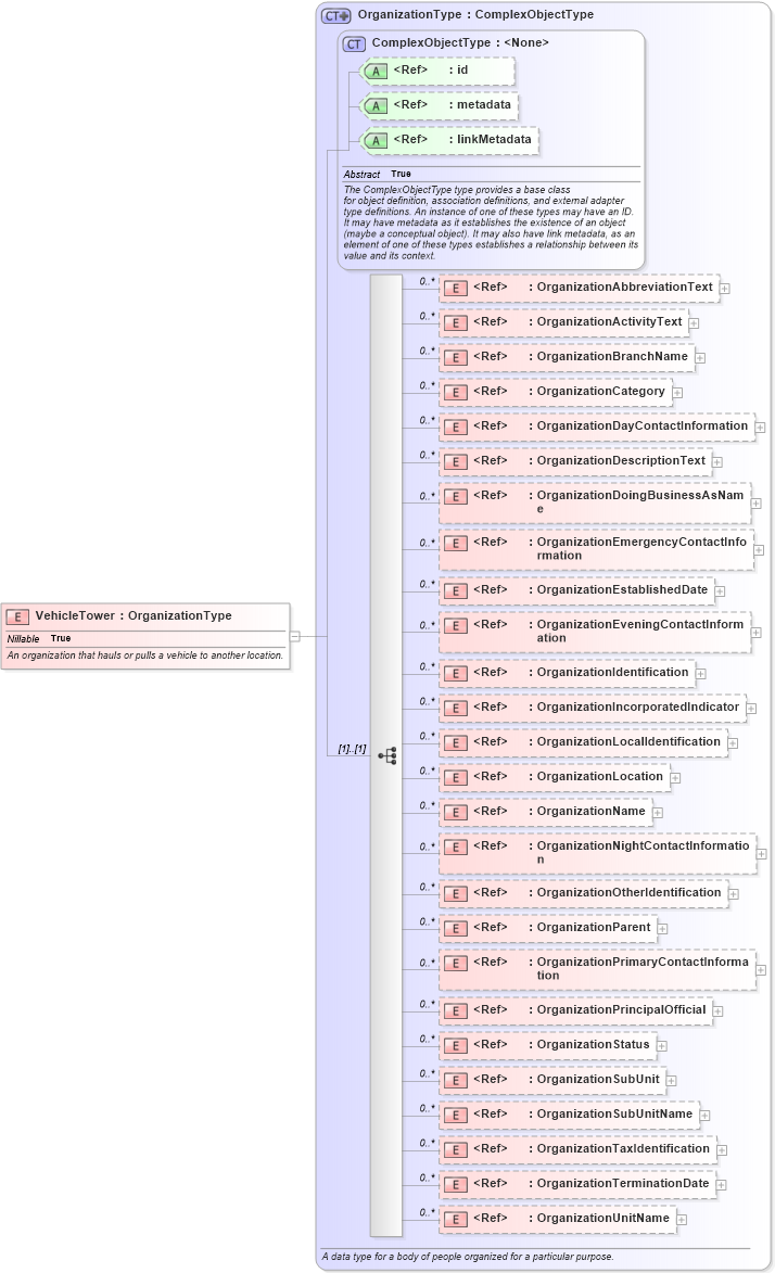 XSD Diagram of VehicleTower in schema niem-core_xsd (National Information Exchange Model (NEIM))