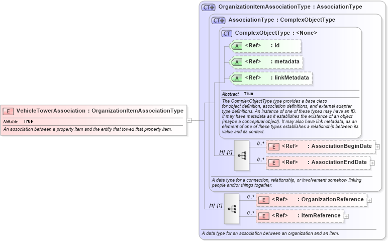 XSD Diagram of VehicleTowerAssociation in schema niem-core_xsd (National Information Exchange Model (NEIM))