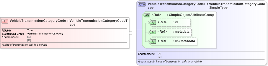 XSD Diagram of VehicleTransmissionCategoryCode in schema niem-core_xsd (National Information Exchange Model (NEIM))