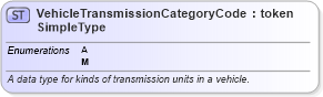 XSD Diagram of VehicleTransmissionCategoryCodeSimpleType in schema ansi_d20_xsd (National Information Exchange Model (NEIM))