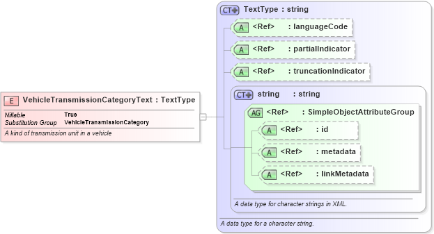 XSD Diagram of VehicleTransmissionCategoryText in schema niem-core_xsd (National Information Exchange Model (NEIM))