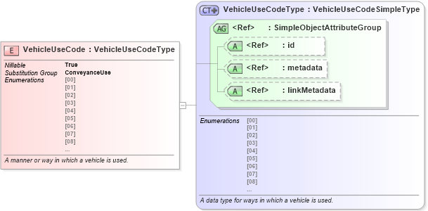 XSD Diagram of VehicleUseCode in schema niem-core_xsd (National Information Exchange Model (NEIM))