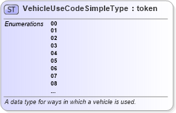 XSD Diagram of VehicleUseCodeSimpleType in schema ansi_d20_xsd (National Information Exchange Model (NEIM))