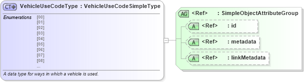 XSD Diagram of VehicleUseCodeType in schema ansi_d20_xsd (National Information Exchange Model (NEIM))