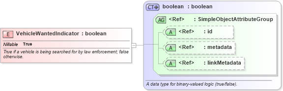 XSD Diagram of VehicleWantedIndicator in schema niem-core_xsd (National Information Exchange Model (NEIM))