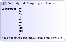 XSD Diagram of VelocityCodeSimpleType in schema unece_rec20-misc_xsd (National Information Exchange Model (NEIM))