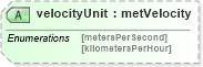 XSD Diagram of velocityUnit in schema landxml-1_1_xsd (National Information Exchange Model (NEIM))