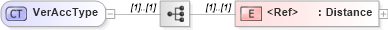 XSD Diagram of VerAccType in schema ols_xsd (National Information Exchange Model (NEIM))