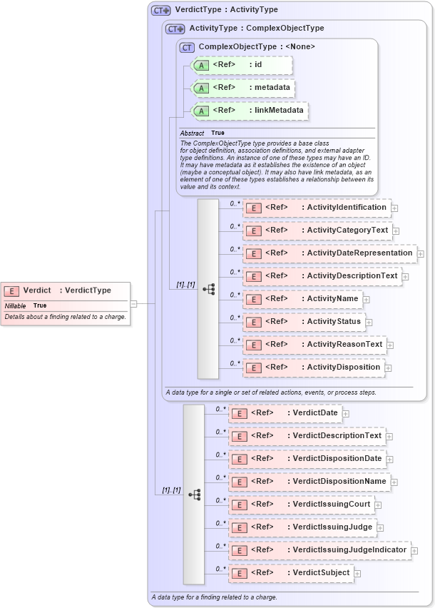 XSD Diagram of Verdict in schema jxdm_xsd (National Information Exchange Model (NEIM))