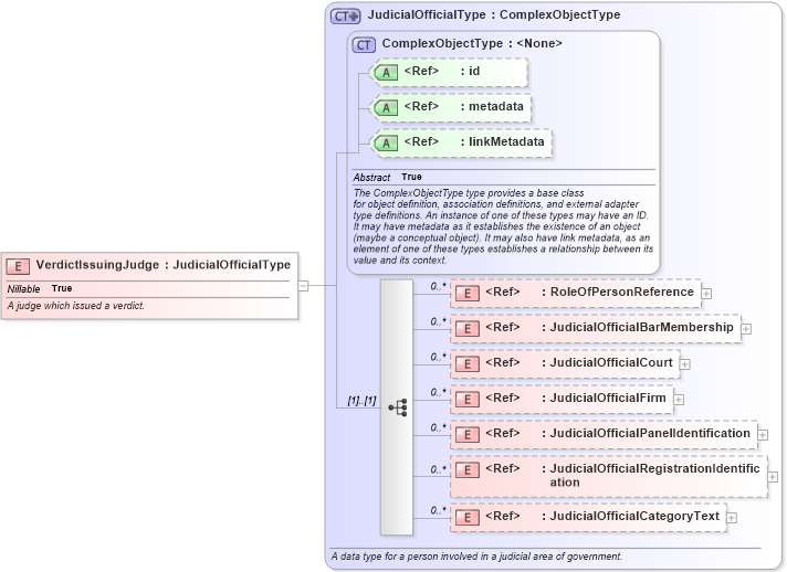 XSD Diagram of VerdictIssuingJudge in schema jxdm_xsd (National Information Exchange Model (NEIM))