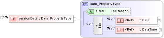 XSD Diagram of versionDate in schema catalogues_xsd (National Information Exchange Model (NEIM))