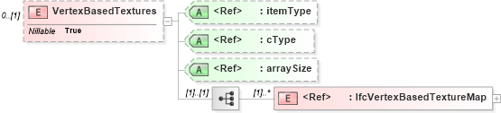 XSD Diagram of VertexBasedTextures in schema ifc2x2_final_xsd (National Information Exchange Model (NEIM))