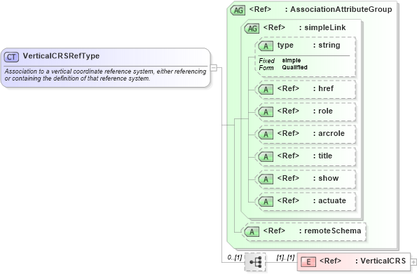 XSD Diagram of VerticalCRSRefType in schema gml_xsd (National Information Exchange Model (NEIM))