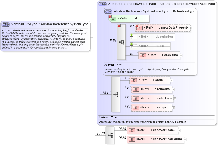 XSD Diagram of VerticalCRSType in schema gml_xsd (National Information Exchange Model (NEIM))