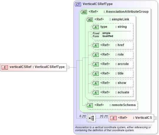 XSD Diagram of verticalCSRef in schema gml_xsd (National Information Exchange Model (NEIM))