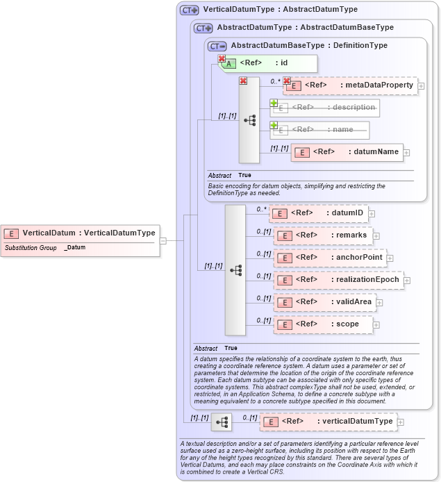 XSD Diagram of VerticalDatum in schema gml_xsd (National Information Exchange Model (NEIM))