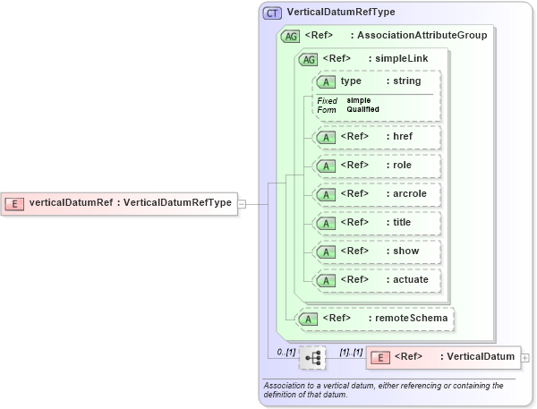 XSD Diagram of verticalDatumRef in schema gml_xsd (National Information Exchange Model (NEIM))