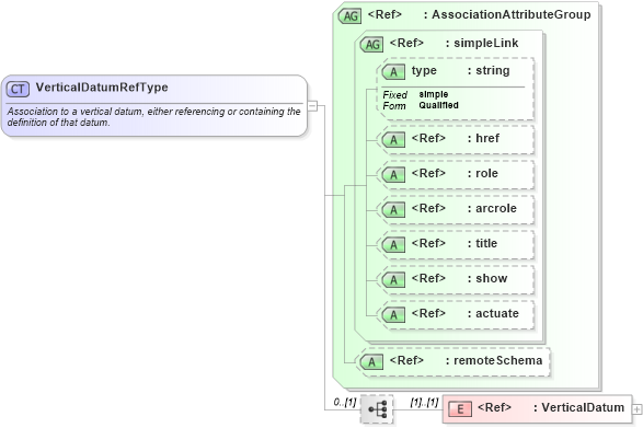 XSD Diagram of VerticalDatumRefType in schema gml_xsd (National Information Exchange Model (NEIM))