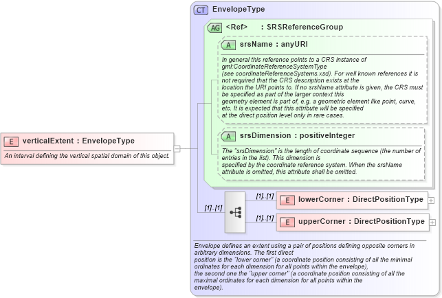 XSD Diagram of verticalExtent in schema gml_xsd (National Information Exchange Model (NEIM))