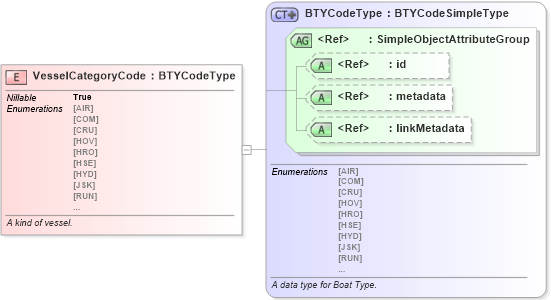 XSD Diagram of VesselCategoryCode in schema niem-core_xsd (National Information Exchange Model (NEIM))