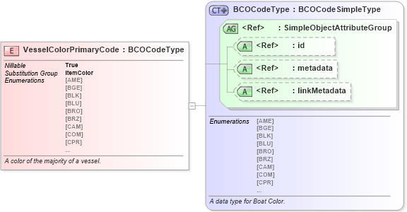 XSD Diagram of VesselColorPrimaryCode in schema niem-core_xsd (National Information Exchange Model (NEIM))