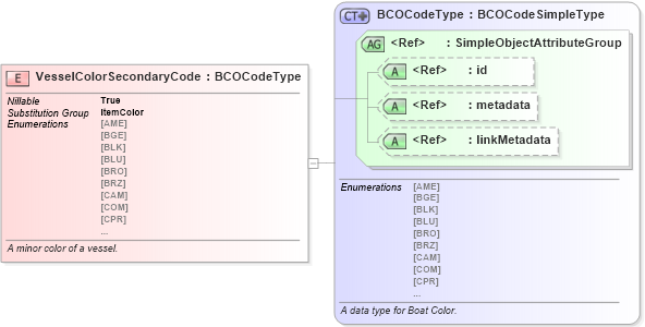 XSD Diagram of VesselColorSecondaryCode in schema niem-core_xsd (National Information Exchange Model (NEIM))
