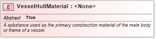 XSD Diagram of VesselHullMaterial in schema niem-core_xsd (National Information Exchange Model (NEIM))