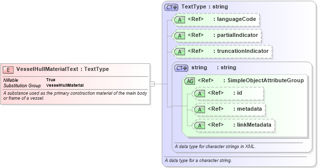 XSD Diagram of VesselHullMaterialText in schema niem-core_xsd (National Information Exchange Model (NEIM))