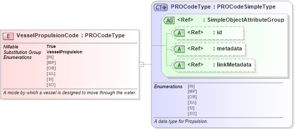 XSD Diagram of VesselPropulsionCode in schema niem-core_xsd (National Information Exchange Model (NEIM))