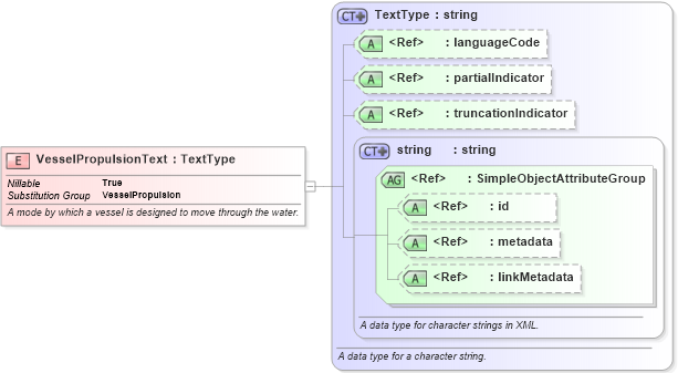 XSD Diagram of VesselPropulsionText in schema niem-core_xsd (National Information Exchange Model (NEIM))