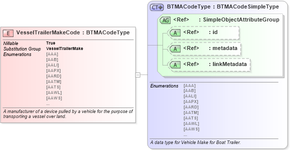 XSD Diagram of VesselTrailerMakeCode in schema niem-core_xsd (National Information Exchange Model (NEIM))