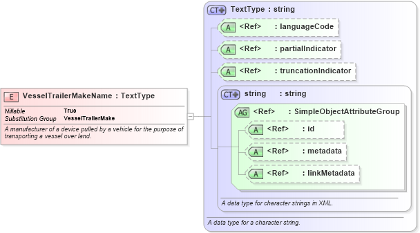 XSD Diagram of VesselTrailerMakeName in schema niem-core_xsd (National Information Exchange Model (NEIM))