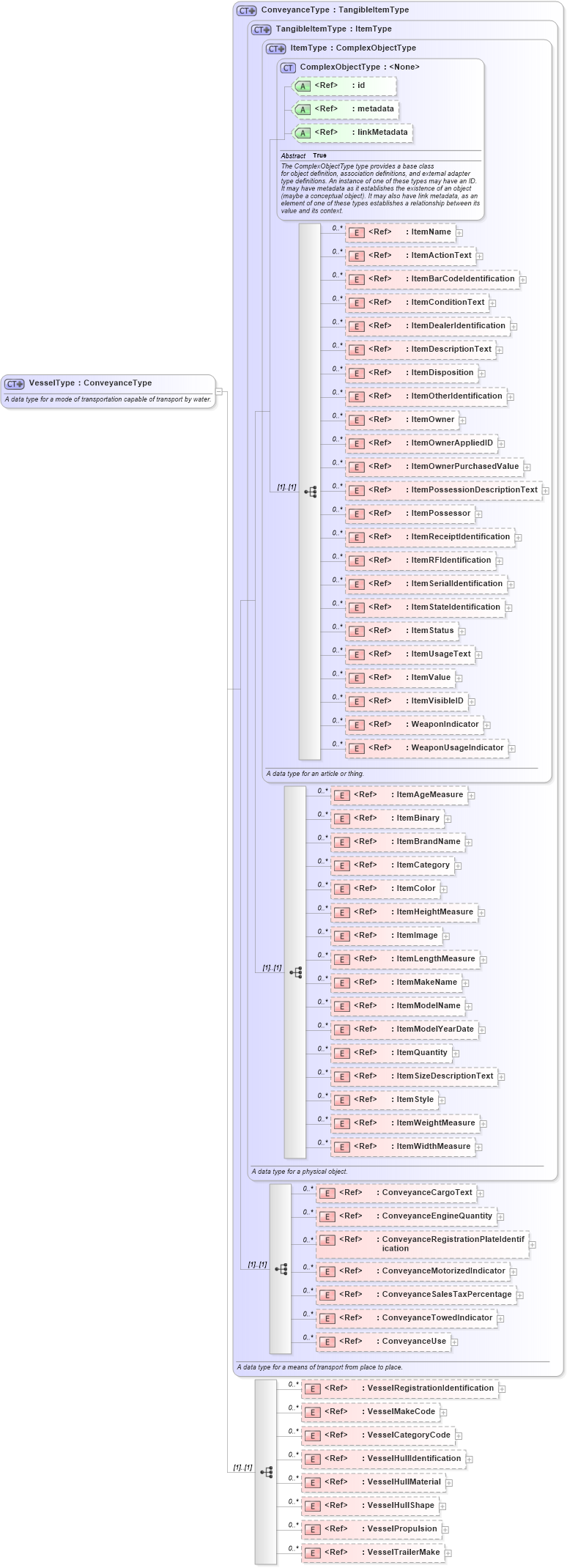 XSD Diagram of VesselType in schema niem-core_xsd (National Information Exchange Model (NEIM))