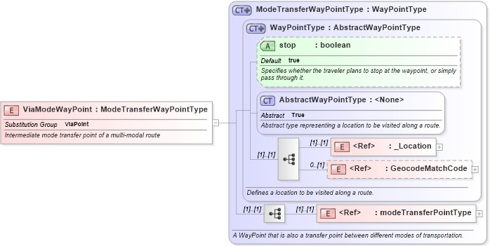 XSD Diagram of ViaModeWayPoint in schema multimodalroute_xsd (National Information Exchange Model (NEIM))