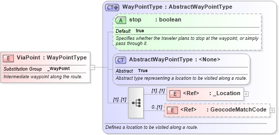 XSD Diagram of ViaPoint in schema ols_xsd (National Information Exchange Model (NEIM))