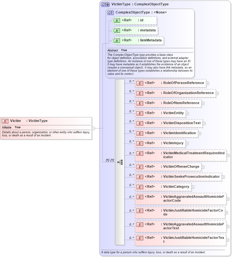 XSD Diagram of Victim in schema jxdm_xsd (National Information Exchange Model (NEIM))