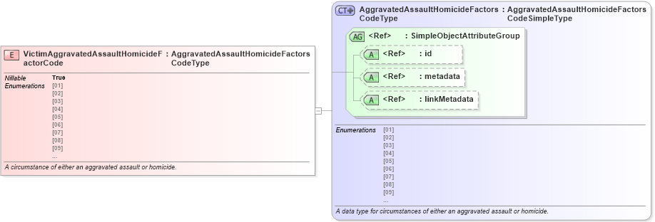XSD Diagram of VictimAggravatedAssaultHomicideFactorCode in schema jxdm_xsd (National Information Exchange Model (NEIM))