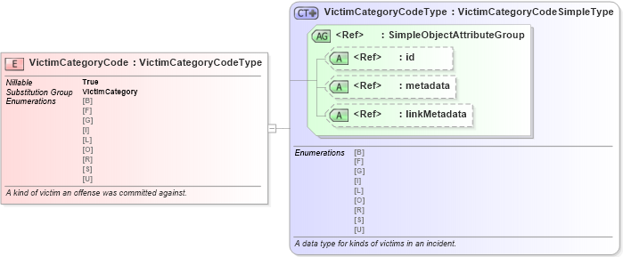 XSD Diagram of VictimCategoryCode in schema jxdm_xsd (National Information Exchange Model (NEIM))