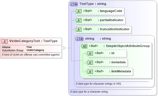 XSD Diagram of VictimCategoryText in schema jxdm_xsd (National Information Exchange Model (NEIM))