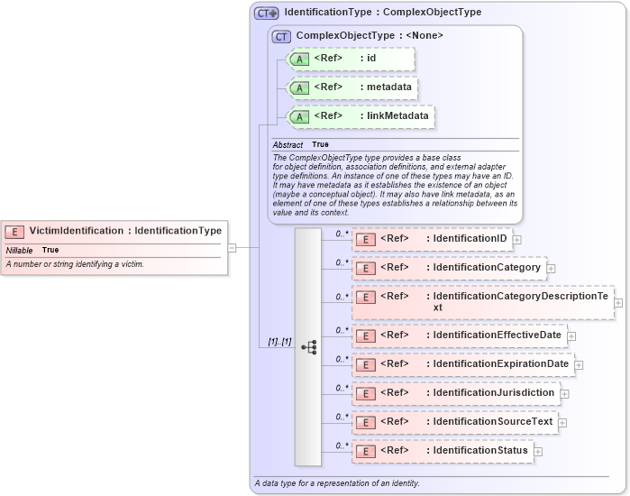 XSD Diagram of VictimIdentification in schema jxdm_xsd (National Information Exchange Model (NEIM))