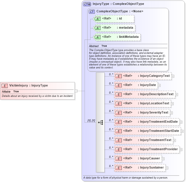 XSD Diagram of VictimInjury in schema jxdm_xsd (National Information Exchange Model (NEIM))