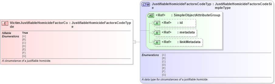 XSD Diagram of VictimJustifiableHomicideFactorCode in schema jxdm_xsd (National Information Exchange Model (NEIM))