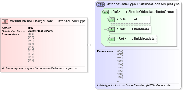 XSD Diagram of VictimOffenseChargeCode in schema jxdm_xsd (National Information Exchange Model (NEIM))