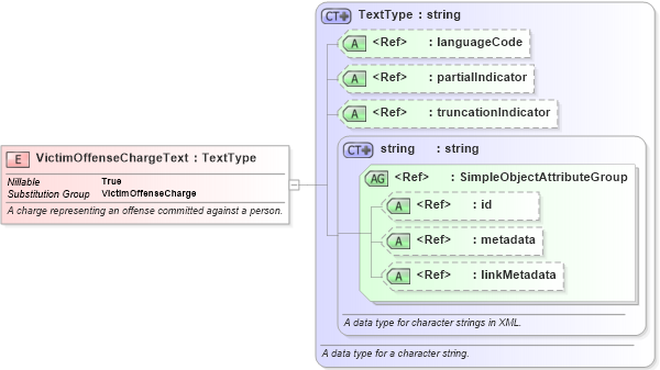 XSD Diagram of VictimOffenseChargeText in schema jxdm_xsd (National Information Exchange Model (NEIM))