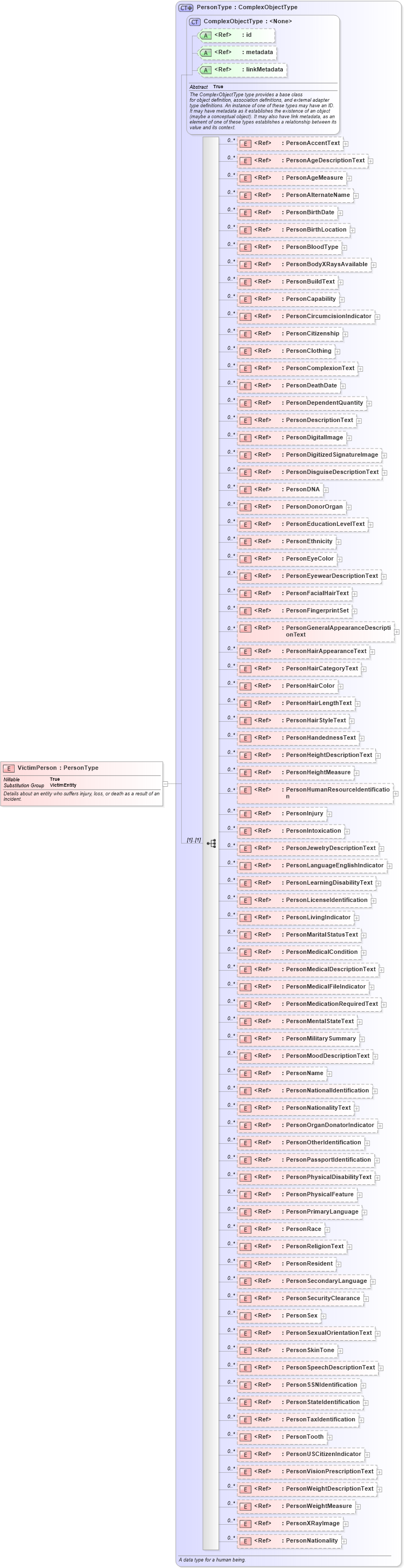 XSD Diagram of VictimPerson in schema jxdm_xsd (National Information Exchange Model (NEIM))