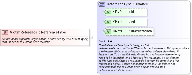 XSD Diagram of VictimReference in schema jxdm_xsd (National Information Exchange Model (NEIM))