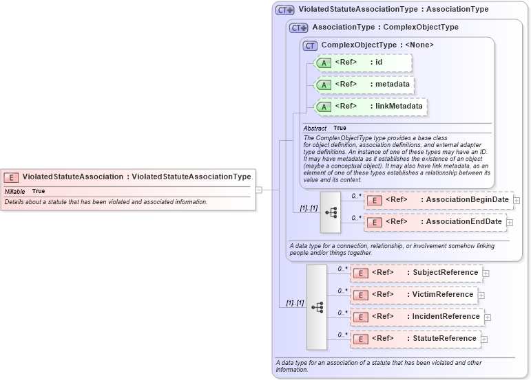 XSD Diagram of ViolatedStatuteAssociation in schema jxdm_xsd (National Information Exchange Model (NEIM))