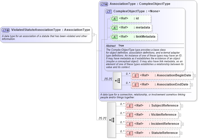 XSD Diagram of ViolatedStatuteAssociationType in schema jxdm_xsd (National Information Exchange Model (NEIM))