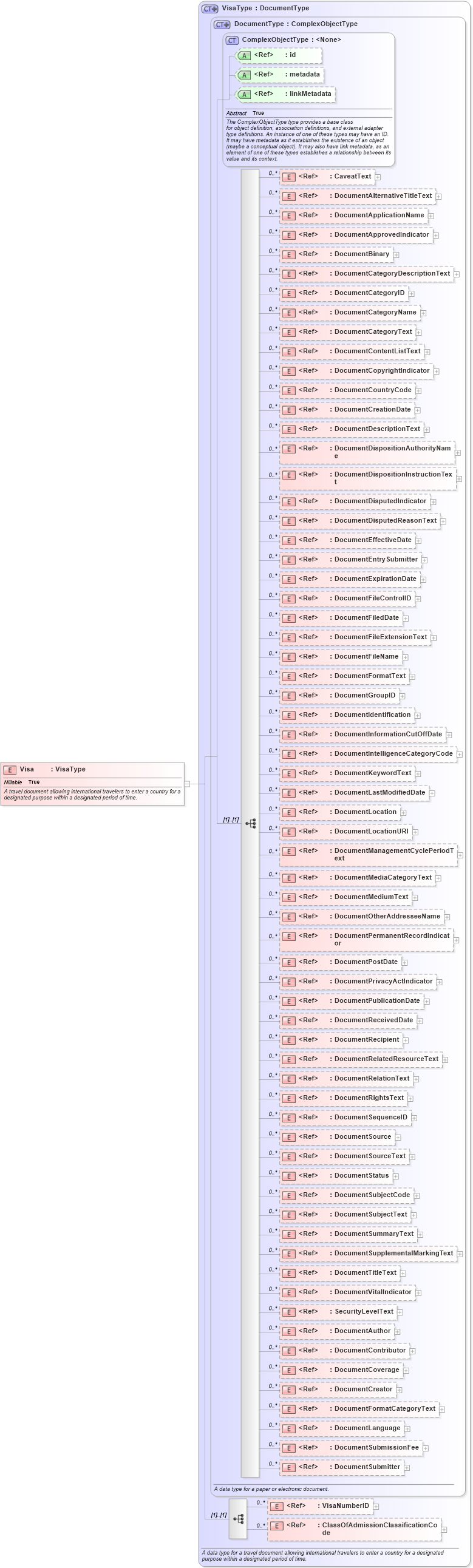 XSD Diagram of Visa in schema screening_xsd (National Information Exchange Model (NEIM))