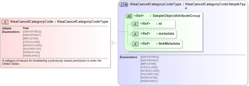 XSD Diagram of VisaCancelCategoryCode in schema screening_xsd (National Information Exchange Model (NEIM))
